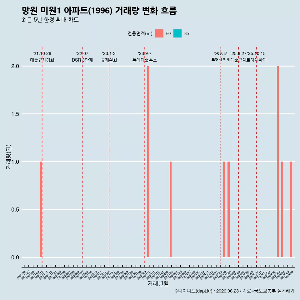 망원 미원1 아파트(1996) 거래량 변화 흐름