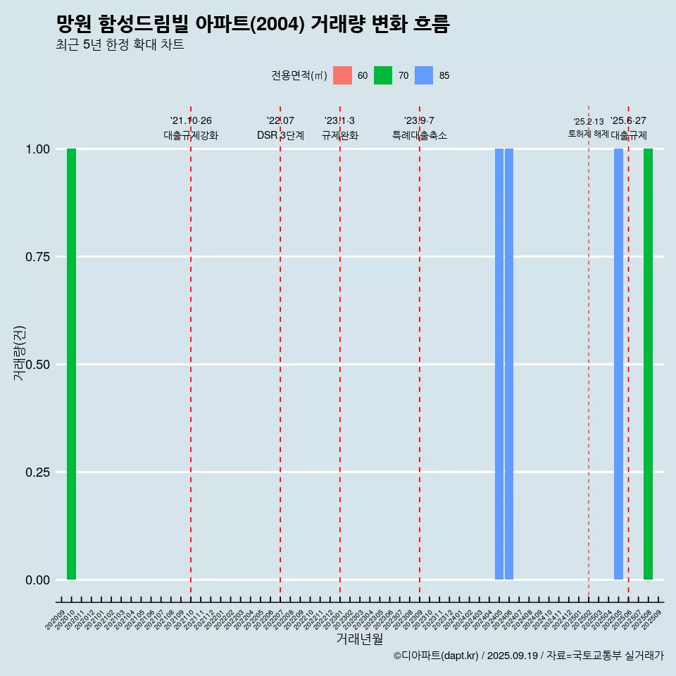 망원 함성드림빌 아파트(2004) 거래량 변화 흐름