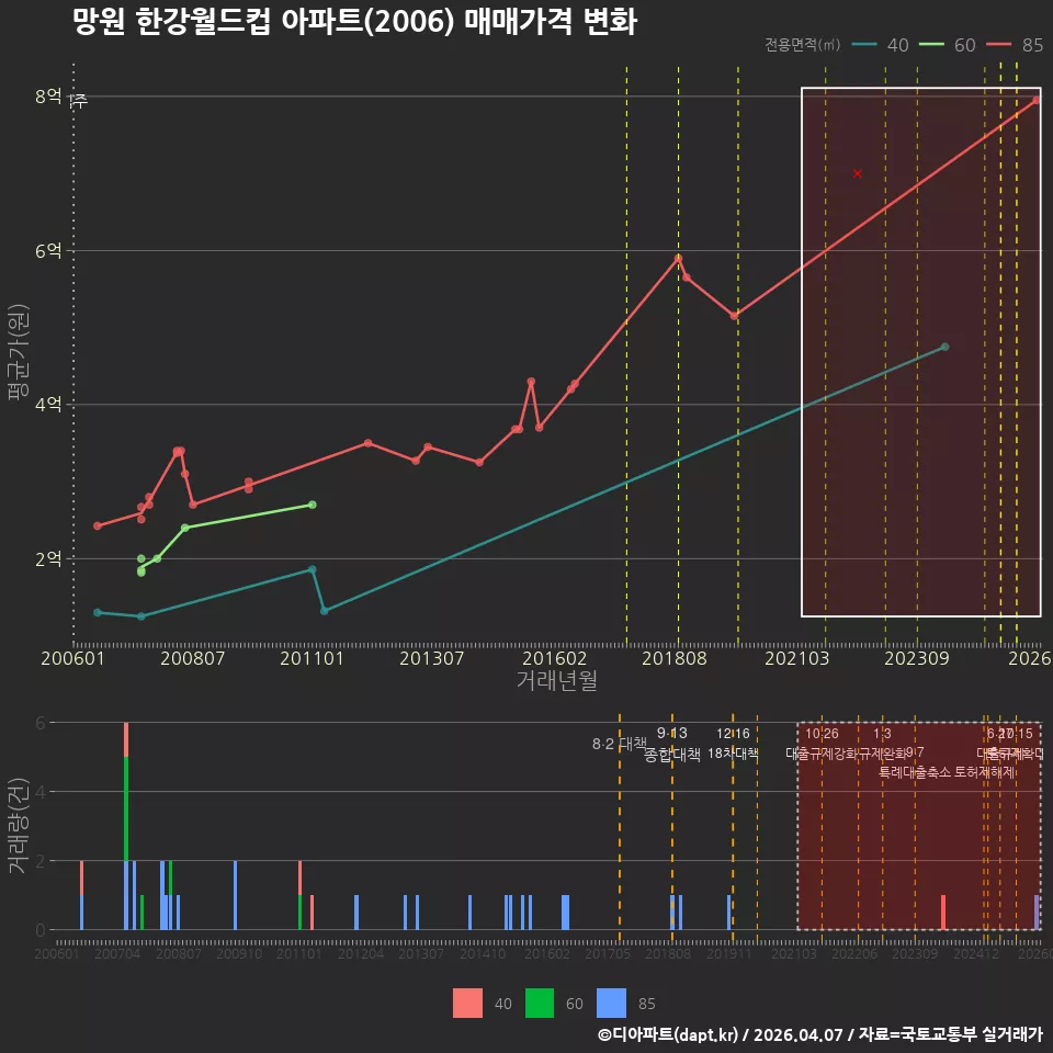 망원 한강월드컵 아파트(2006) 매매가격 변화