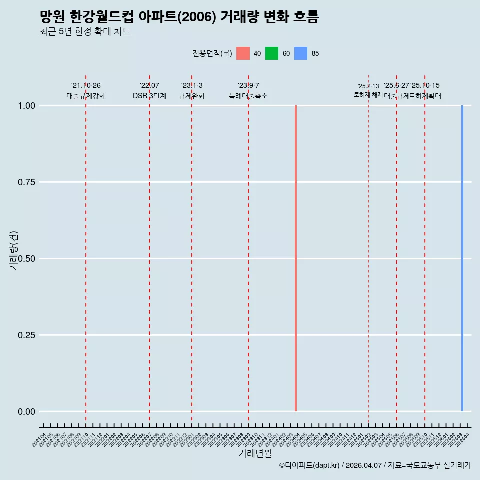 망원 한강월드컵 아파트(2006) 거래량 변화 흐름