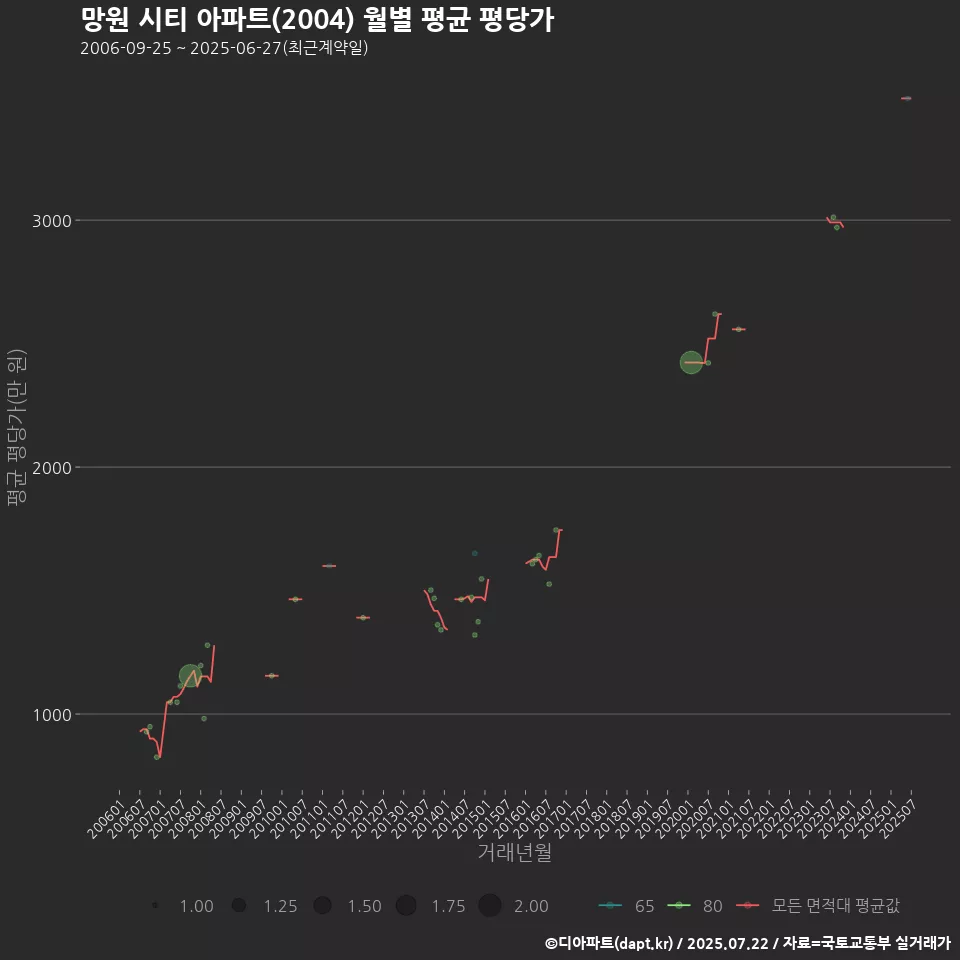 망원 시티 아파트(2004) 월별 평균 평당가