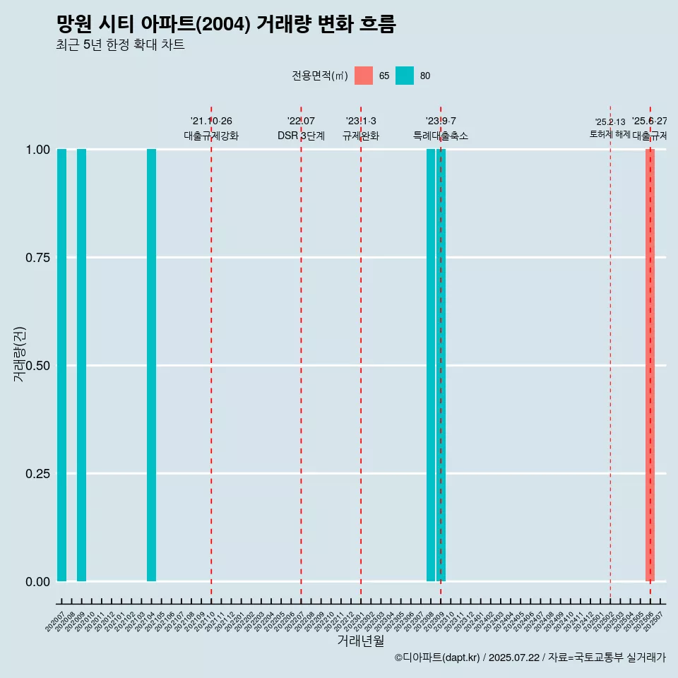 망원 시티 아파트(2004) 거래량 변화 흐름