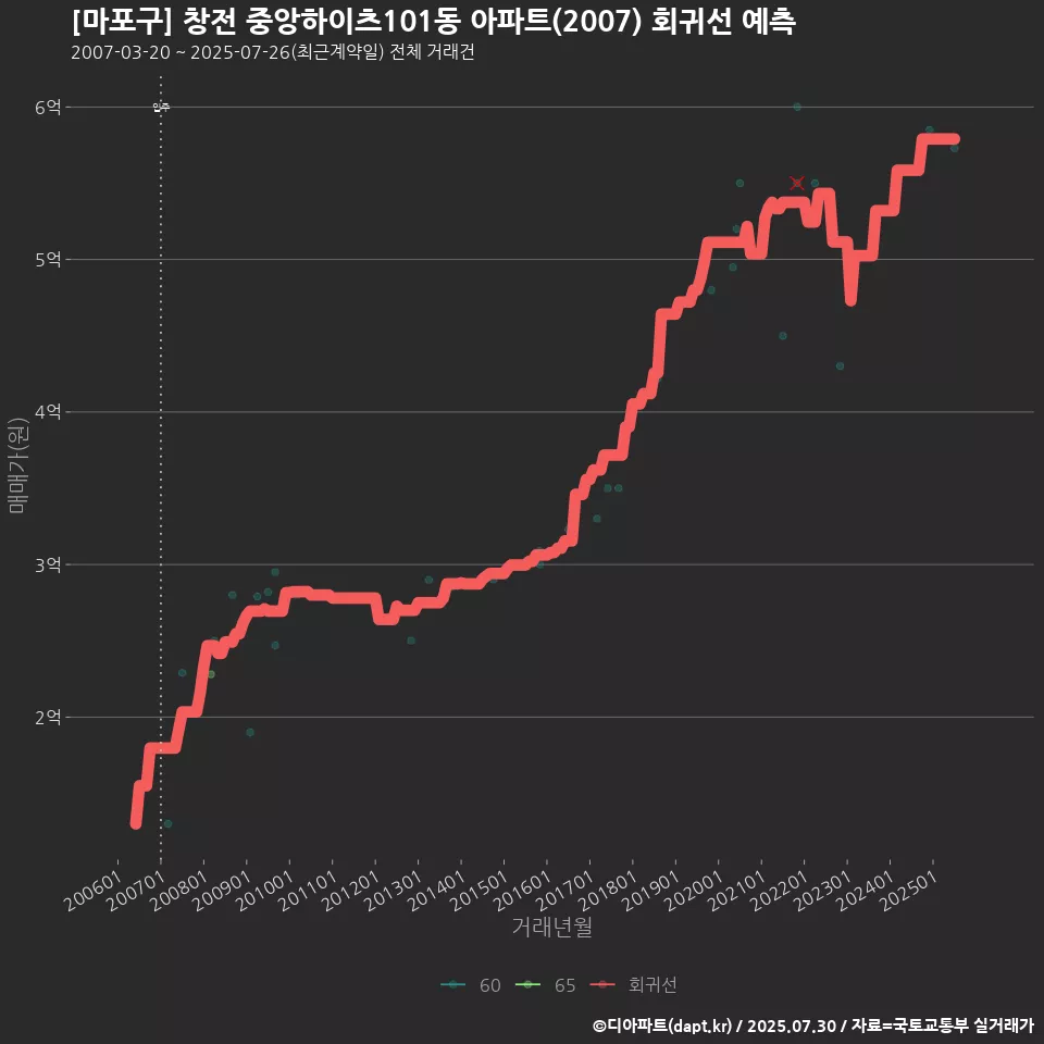 [마포구] 창전 중앙하이츠101동 아파트(2007) 회귀선 예측