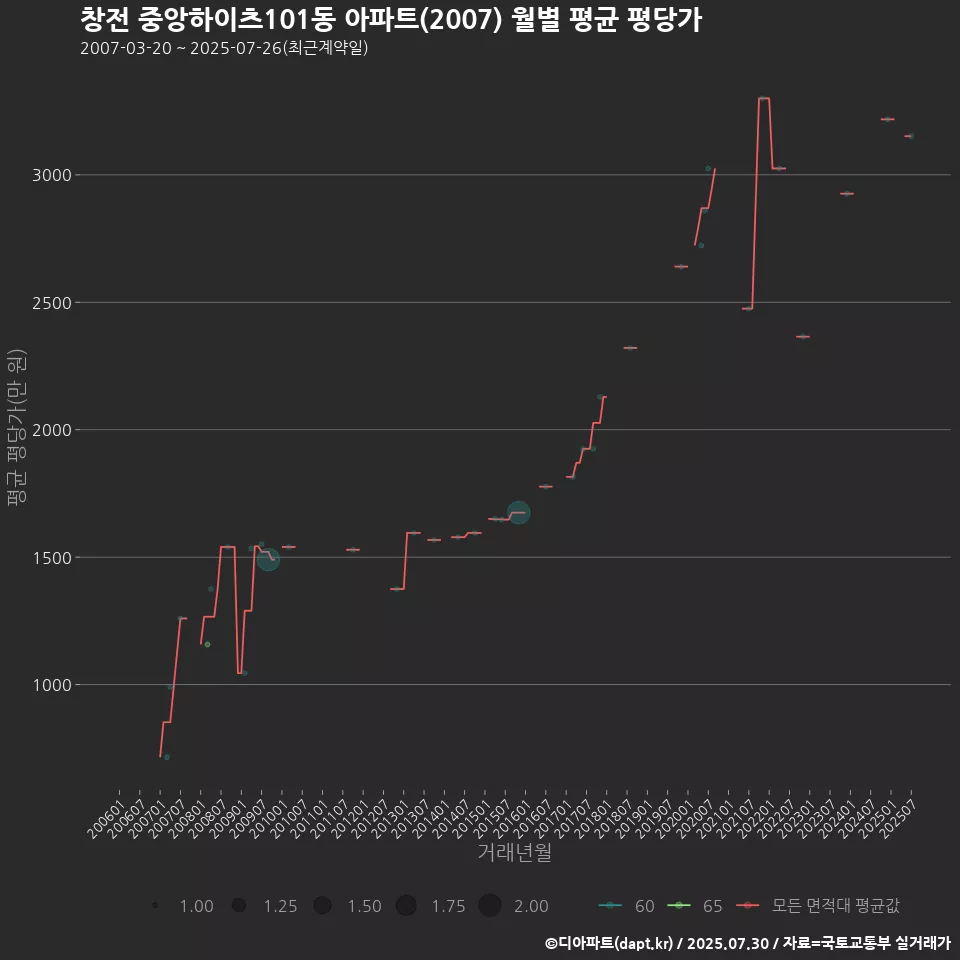 창전 중앙하이츠101동 아파트(2007) 월별 평균 평당가