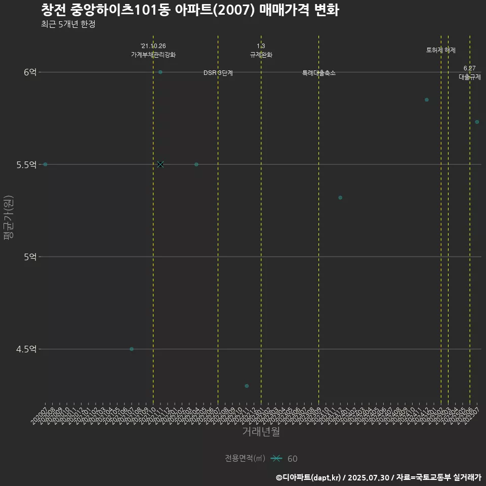 창전 중앙하이츠101동 아파트(2007) 매매가격 변화