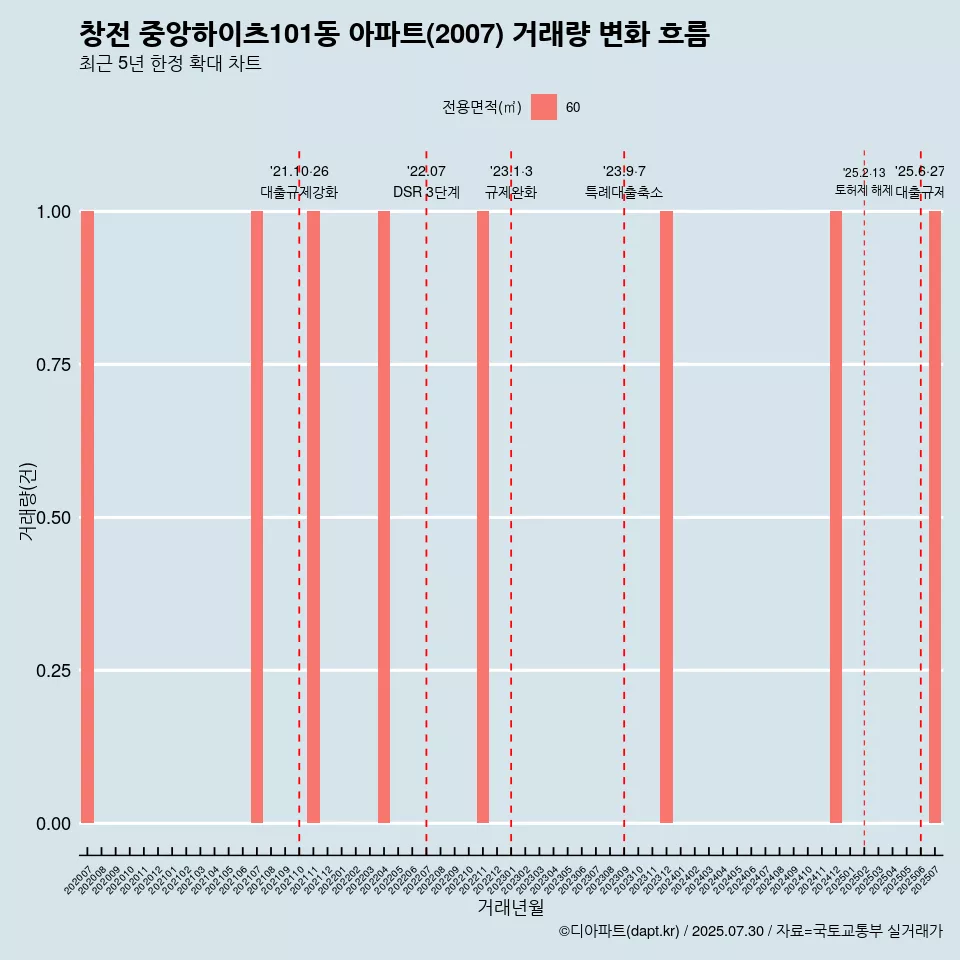 창전 중앙하이츠101동 아파트(2007) 거래량 변화 흐름