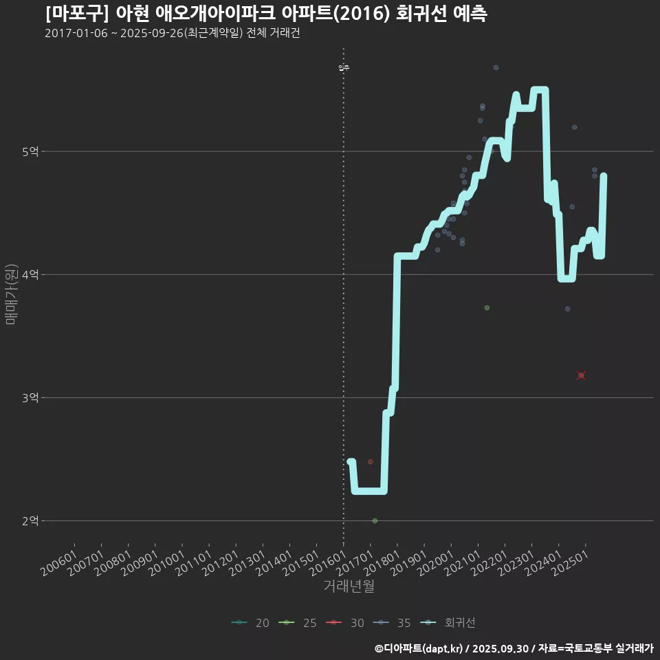 [마포구] 아현 애오개아이파크 아파트(2016) 회귀선 예측