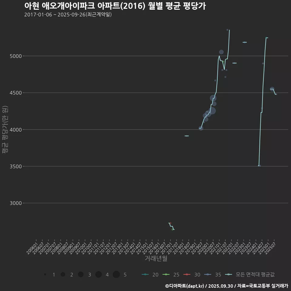 아현 애오개아이파크 아파트(2016) 월별 평균 평당가