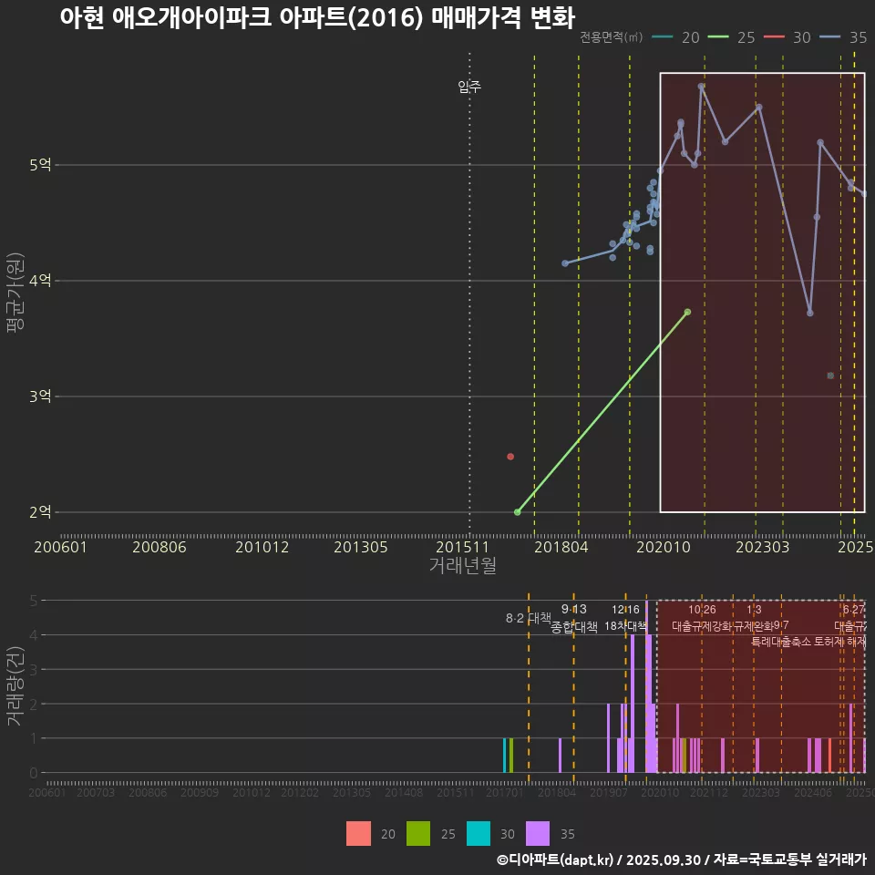 아현 애오개아이파크 아파트(2016) 매매가격 변화