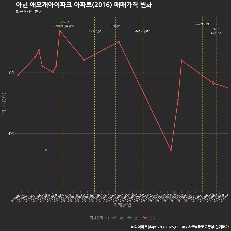 아현 애오개아이파크 아파트(2016) 매매가격 변화