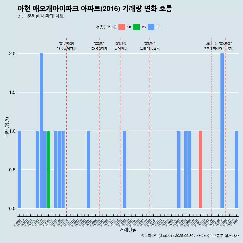 아현 애오개아이파크 아파트(2016) 거래량 변화 흐름