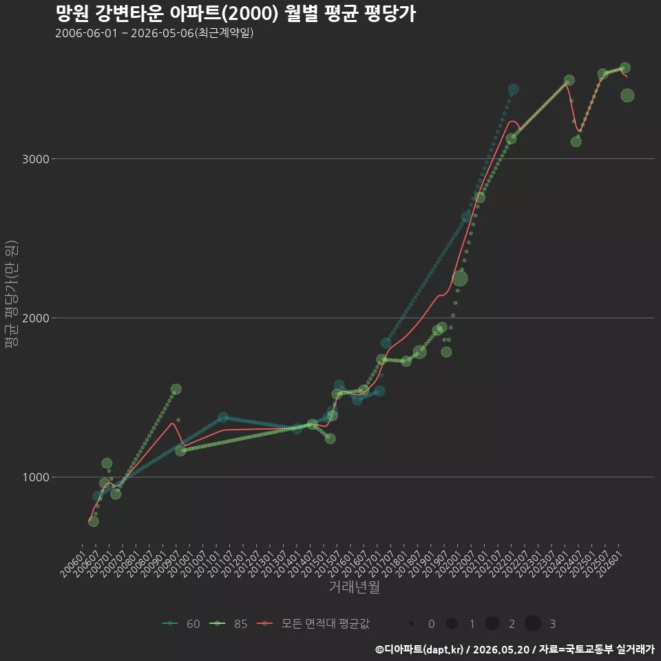 망원 강변타운 아파트(2000) 월별 평균 평당가