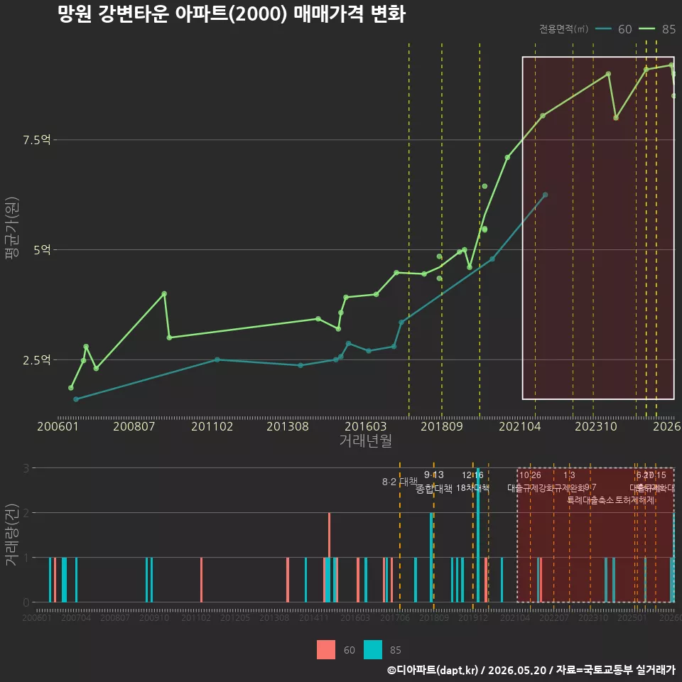 망원 강변타운 아파트(2000) 매매가격 변화