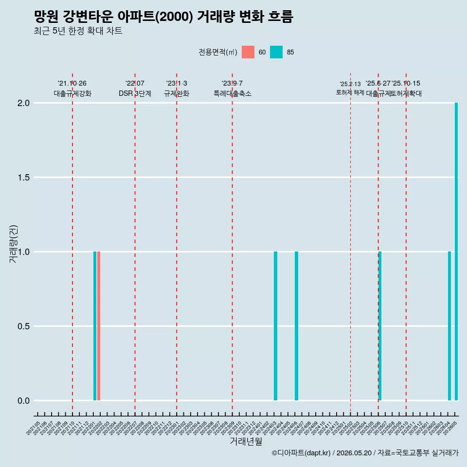 망원 강변타운 아파트(2000) 거래량 변화 흐름