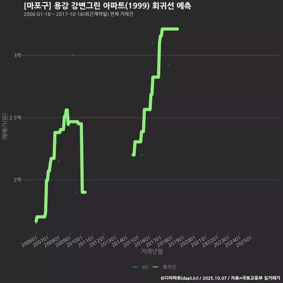 [마포구] 용강 강변그린 아파트(1999) 회귀선 예측