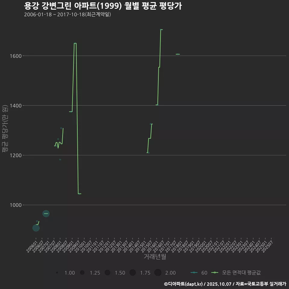 용강 강변그린 아파트(1999) 월별 평균 평당가