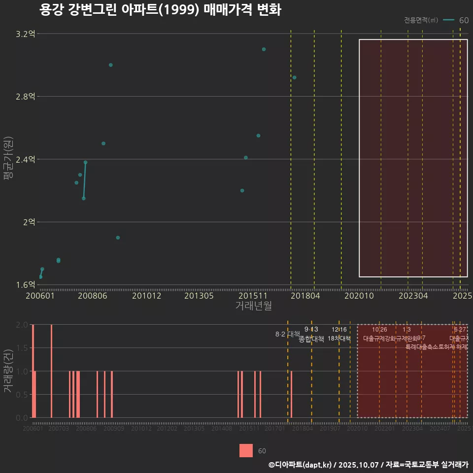 용강 강변그린 아파트(1999) 매매가격 변화