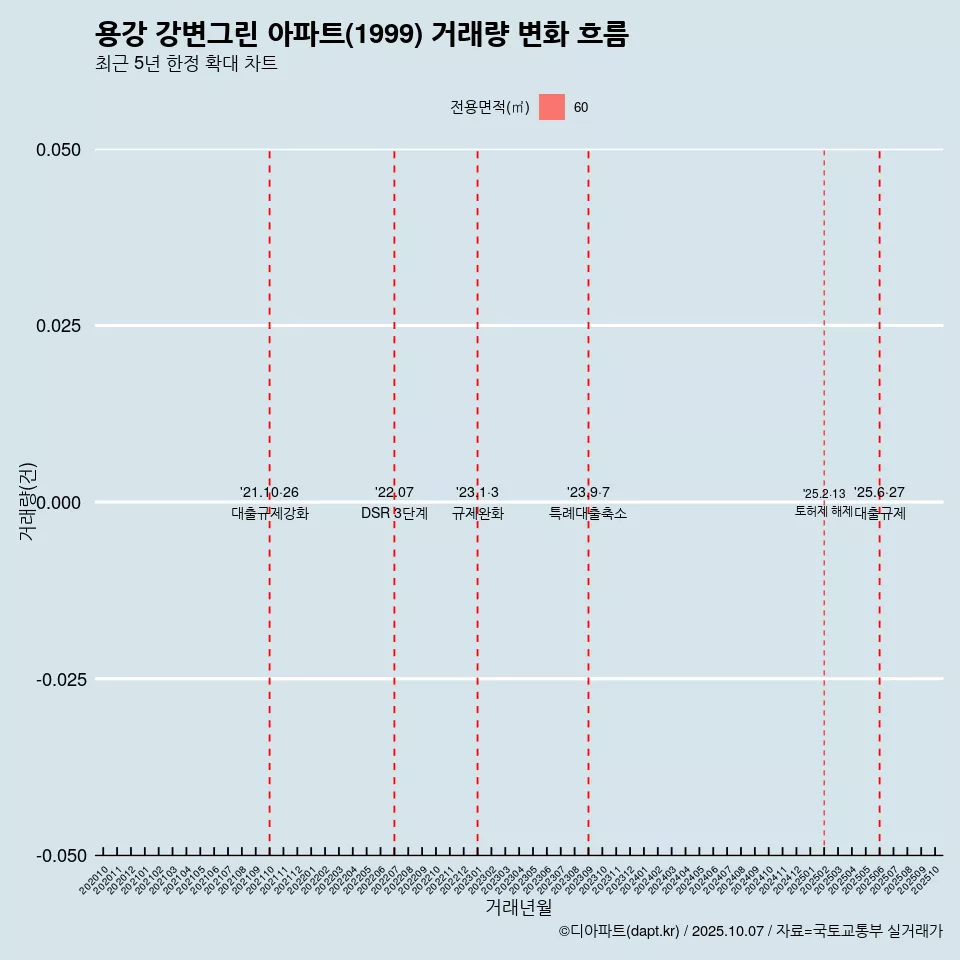 용강 강변그린 아파트(1999) 거래량 변화 흐름