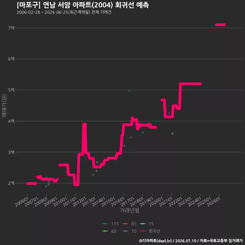 [마포구] 연남 서암 아파트(2004) 회귀선 예측