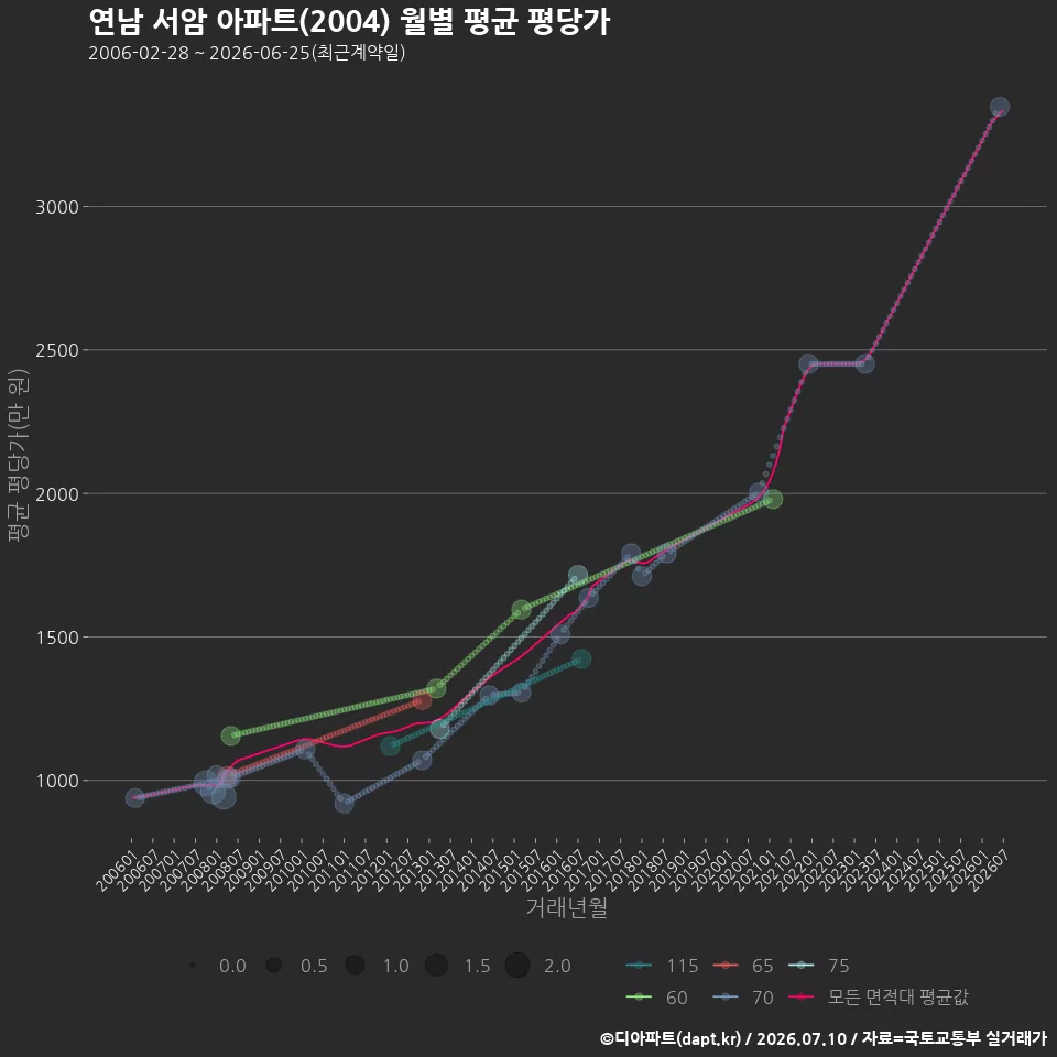 연남 서암 아파트(2004) 월별 평균 평당가