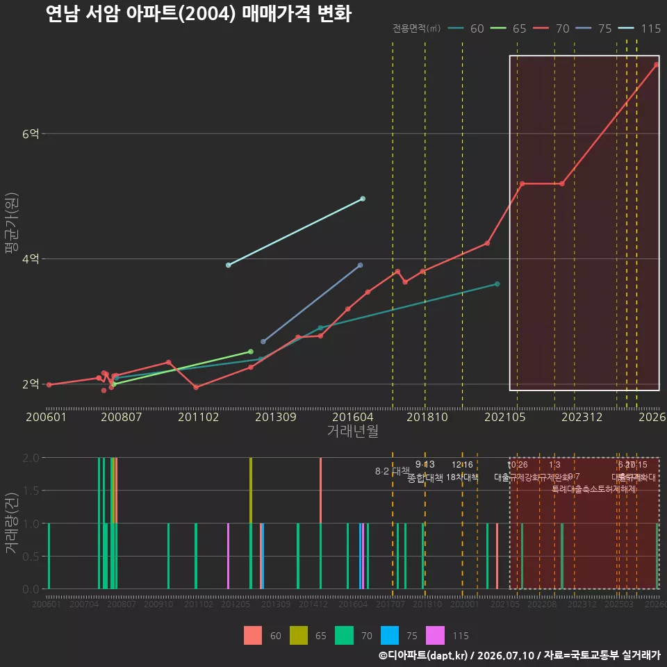 연남 서암 아파트(2004) 매매가격 변화