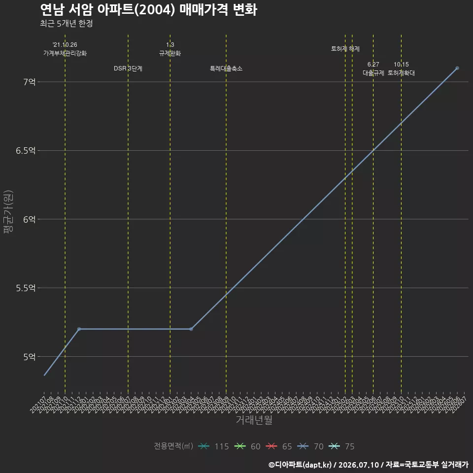 연남 서암 아파트(2004) 매매가격 변화