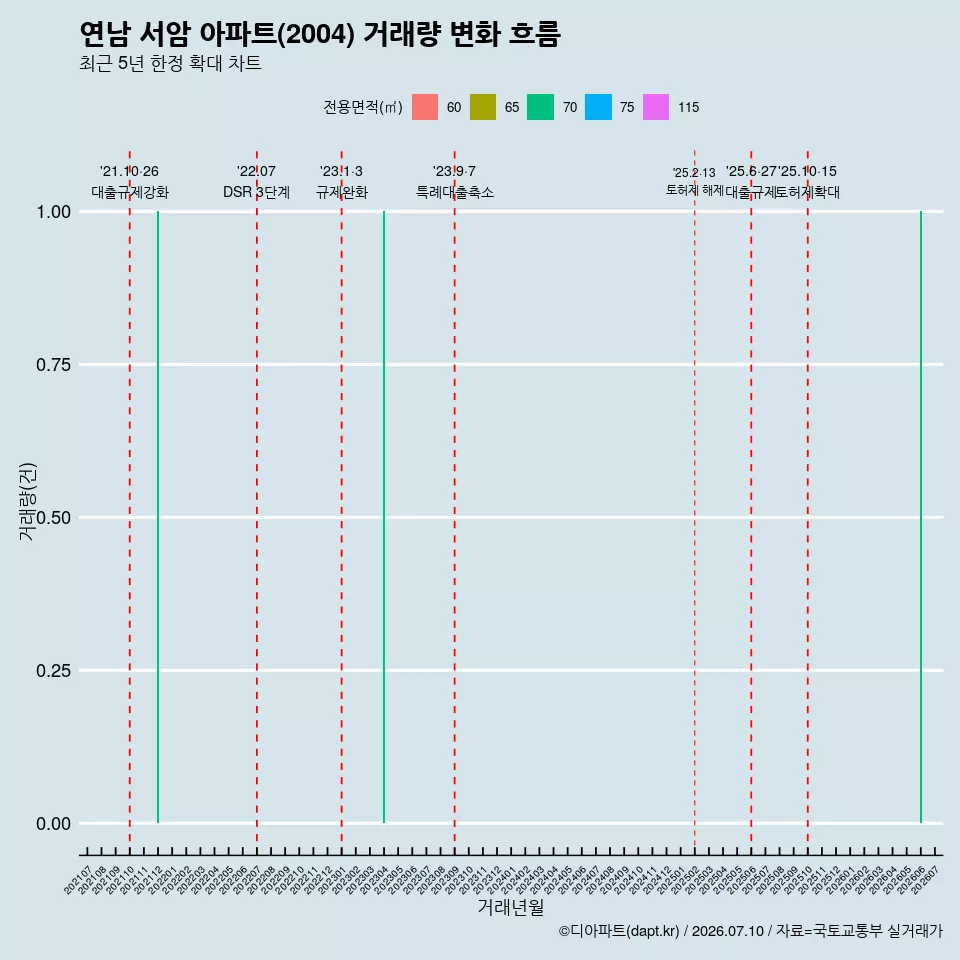 연남 서암 아파트(2004) 거래량 변화 흐름