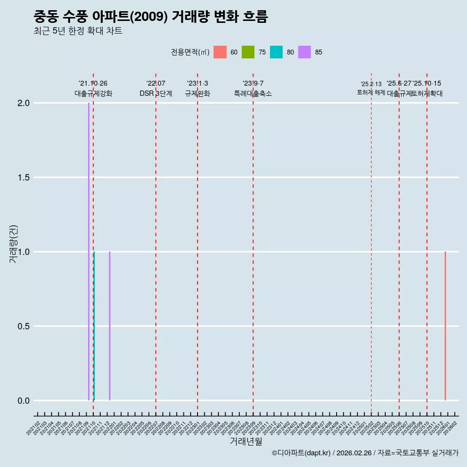 중동 수풍 아파트(2009) 거래량 변화 흐름