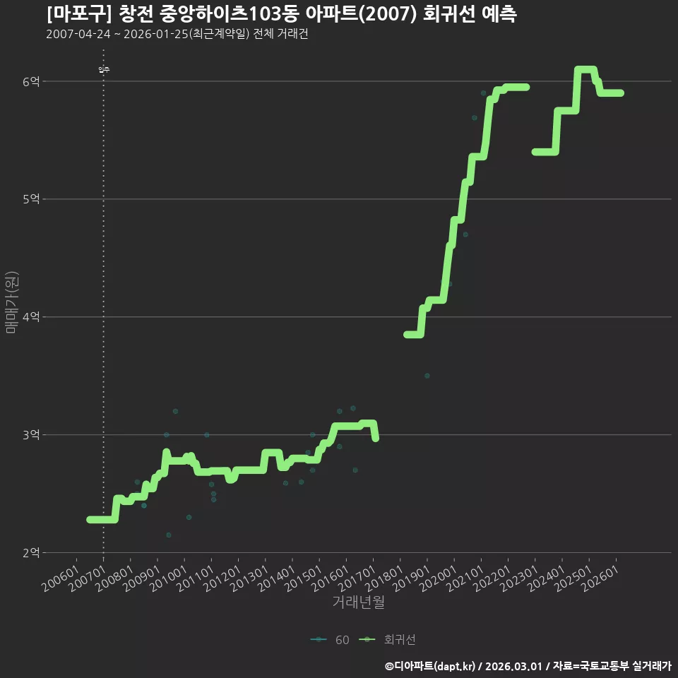 [마포구] 창전 중앙하이츠103동 아파트(2007) 회귀선 예측