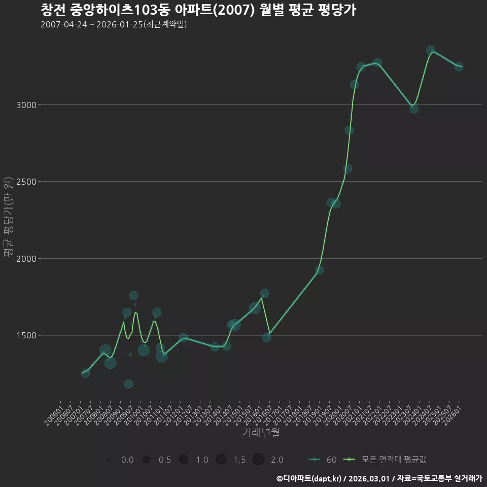 창전 중앙하이츠103동 아파트(2007) 월별 평균 평당가