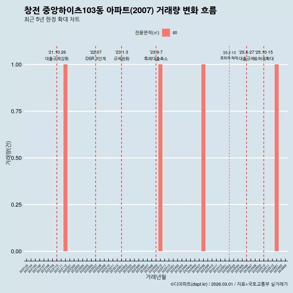 창전 중앙하이츠103동 아파트(2007) 거래량 변화 흐름