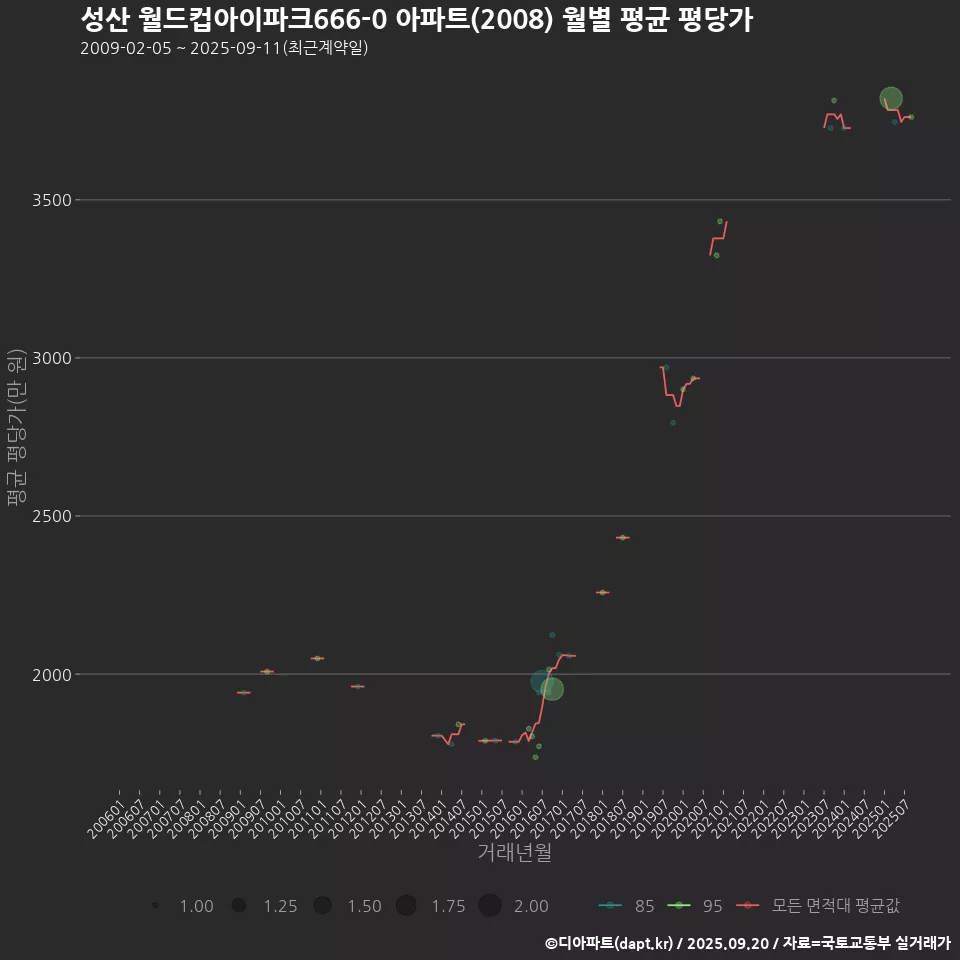 성산 월드컵아이파크666-0 아파트(2008) 월별 평균 평당가