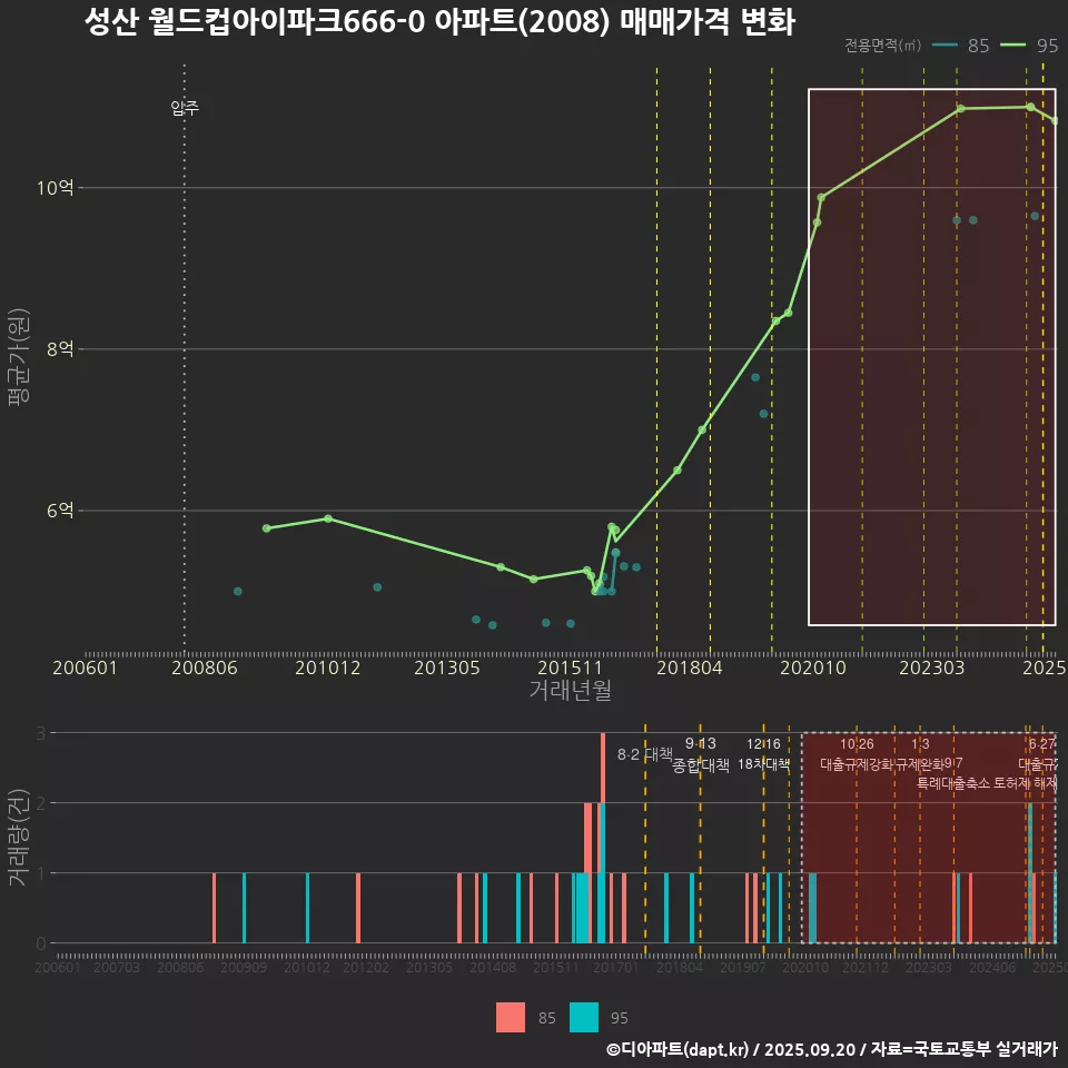 성산 월드컵아이파크666-0 아파트(2008) 매매가격 변화