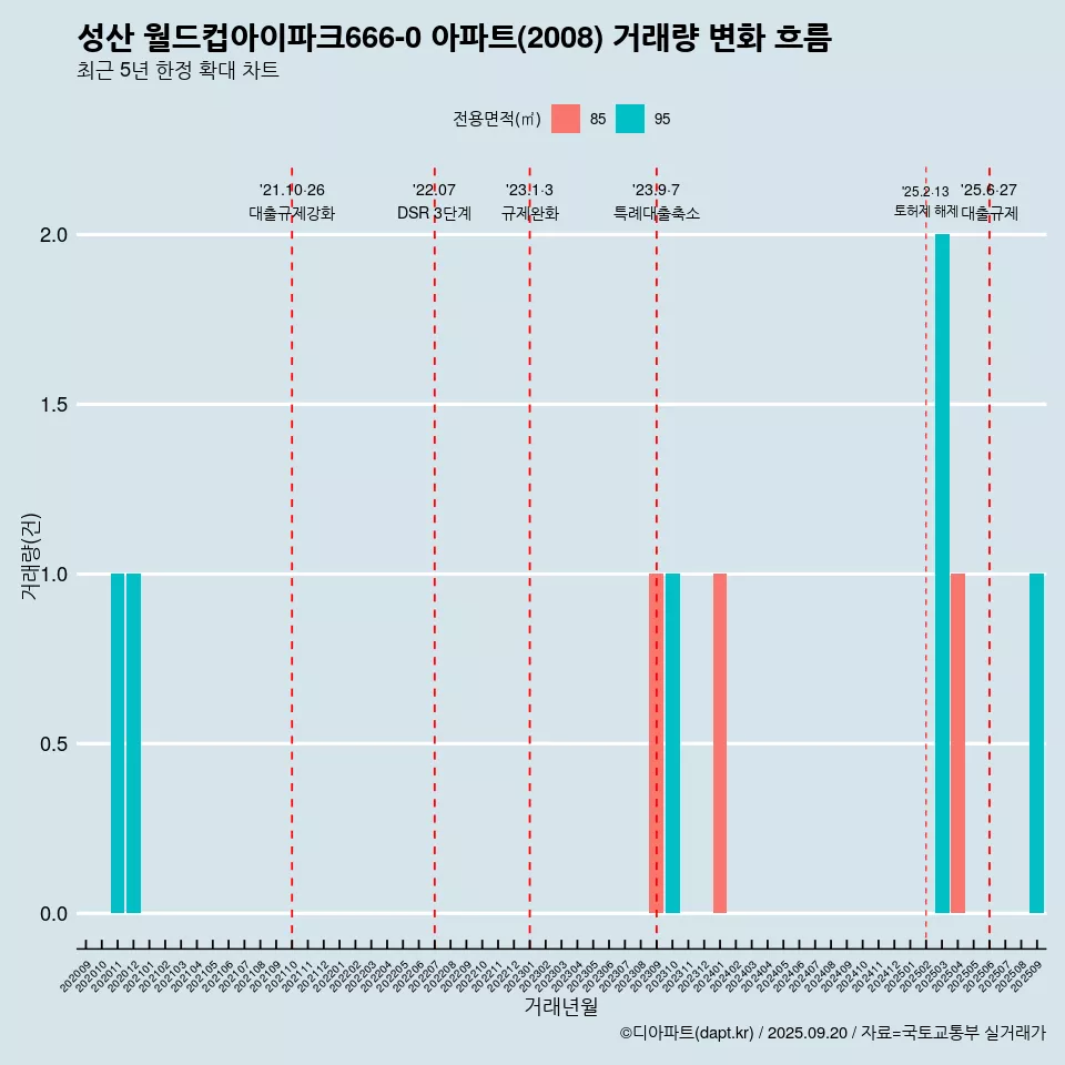 성산 월드컵아이파크666-0 아파트(2008) 거래량 변화 흐름