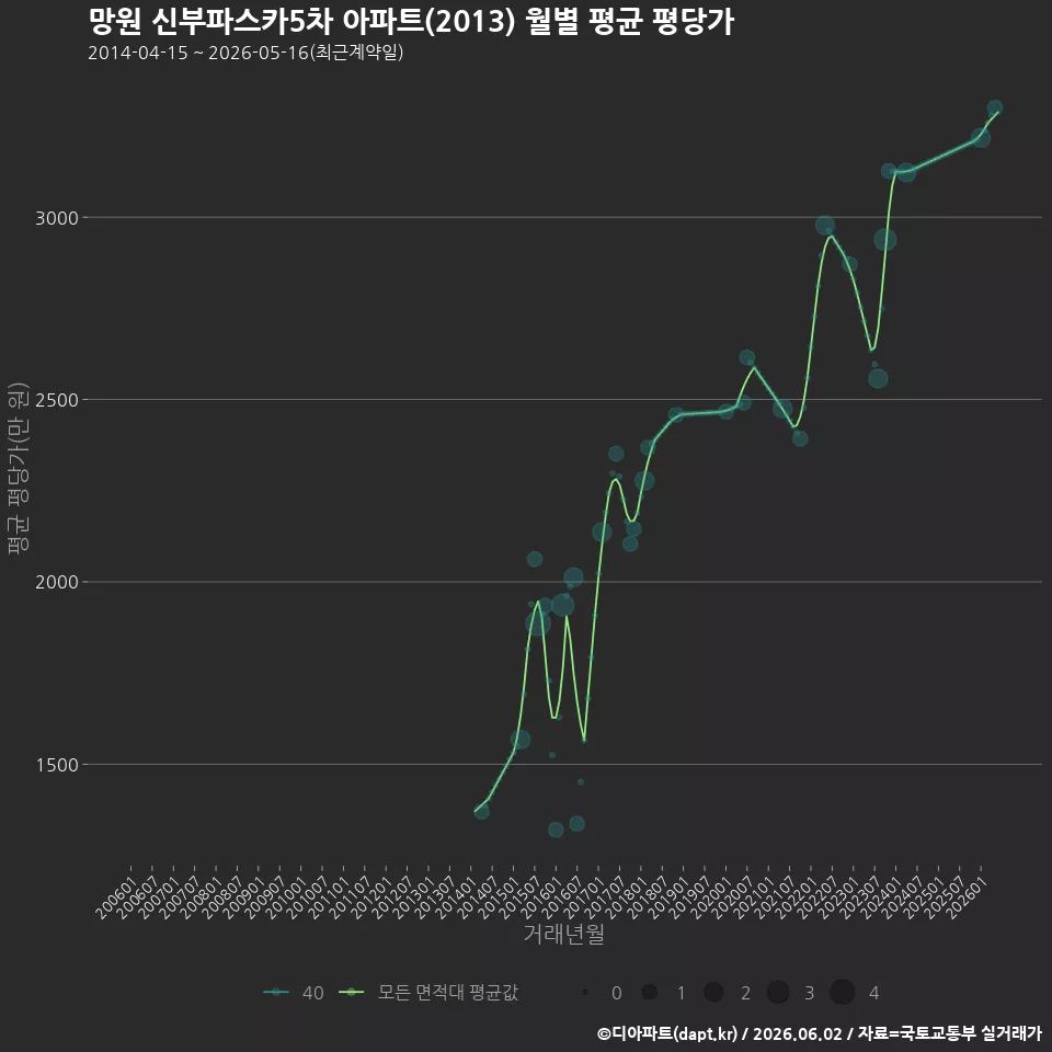 망원 신부파스카5차 아파트(2013) 월별 평균 평당가