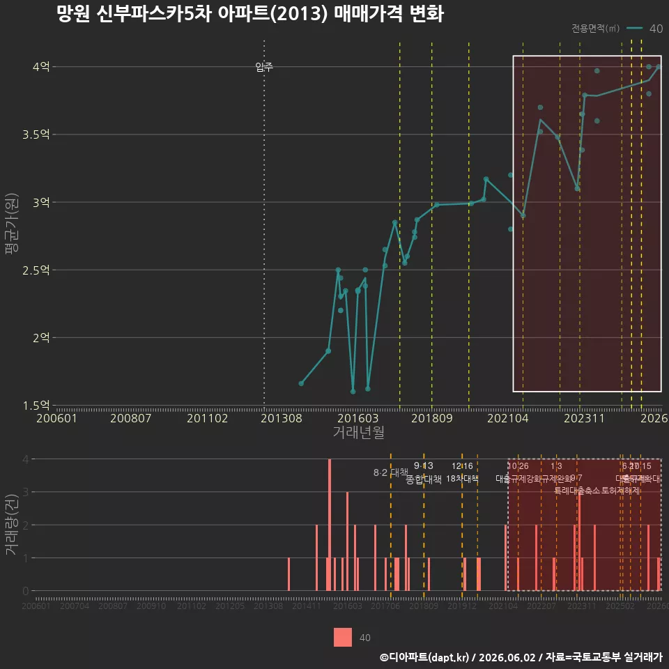망원 신부파스카5차 아파트(2013) 매매가격 변화