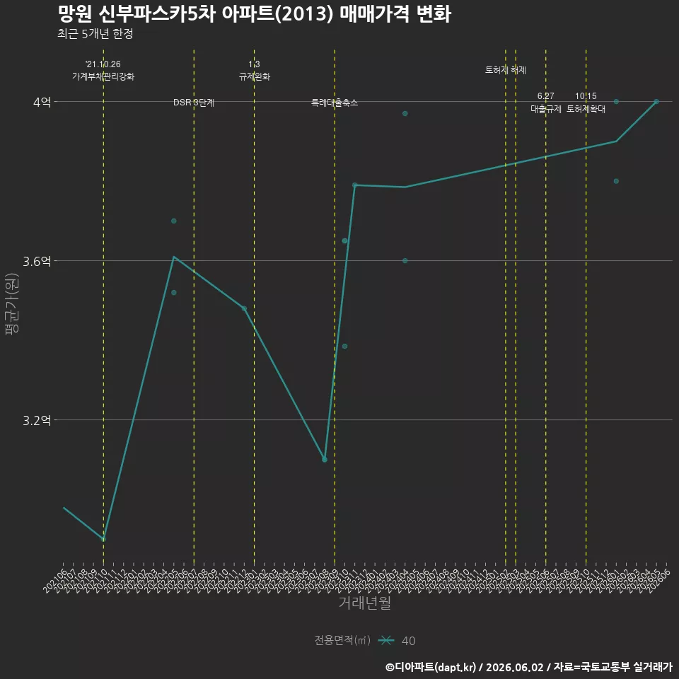 망원 신부파스카5차 아파트(2013) 매매가격 변화