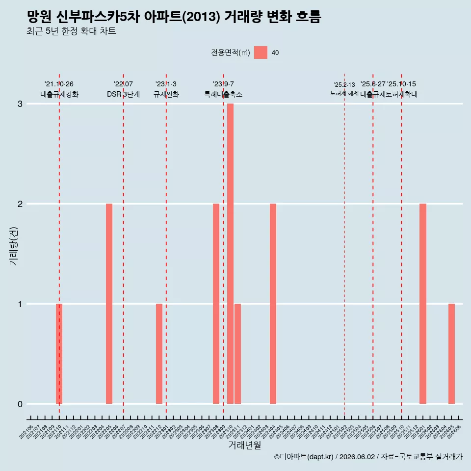망원 신부파스카5차 아파트(2013) 거래량 변화 흐름