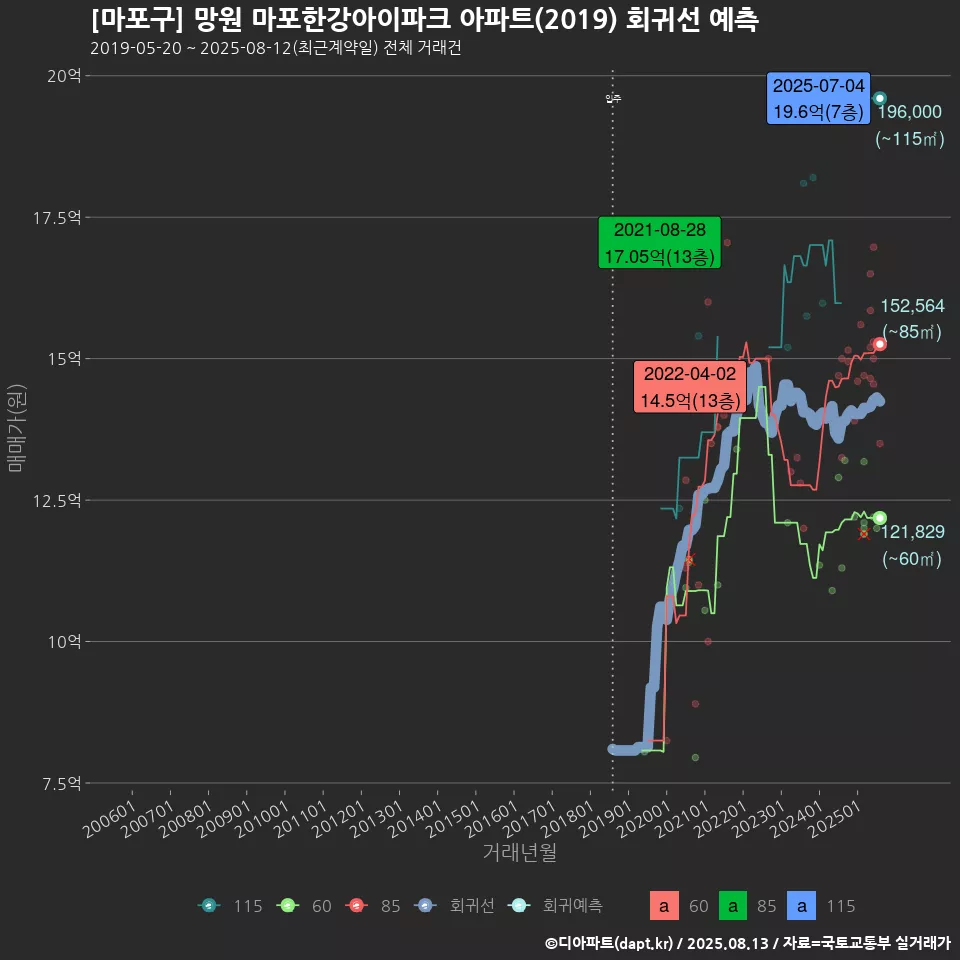 [마포구] 망원 마포한강아이파크 아파트(2019) 회귀선 예측