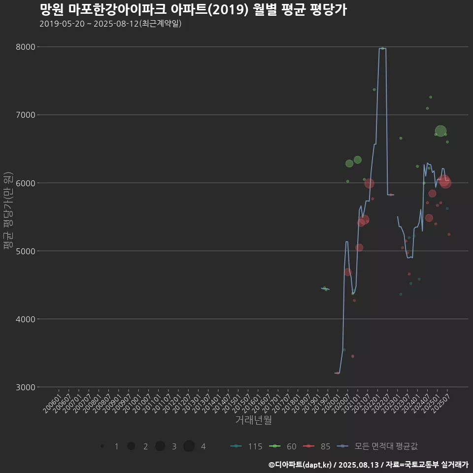 망원 마포한강아이파크 아파트(2019) 월별 평균 평당가