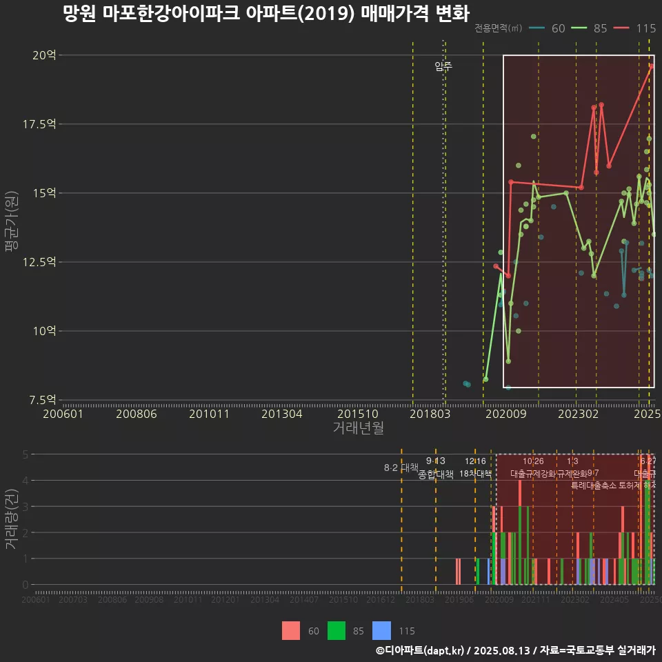 망원 마포한강아이파크 아파트(2019) 매매가격 변화