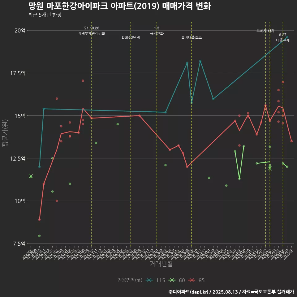 망원 마포한강아이파크 아파트(2019) 매매가격 변화
