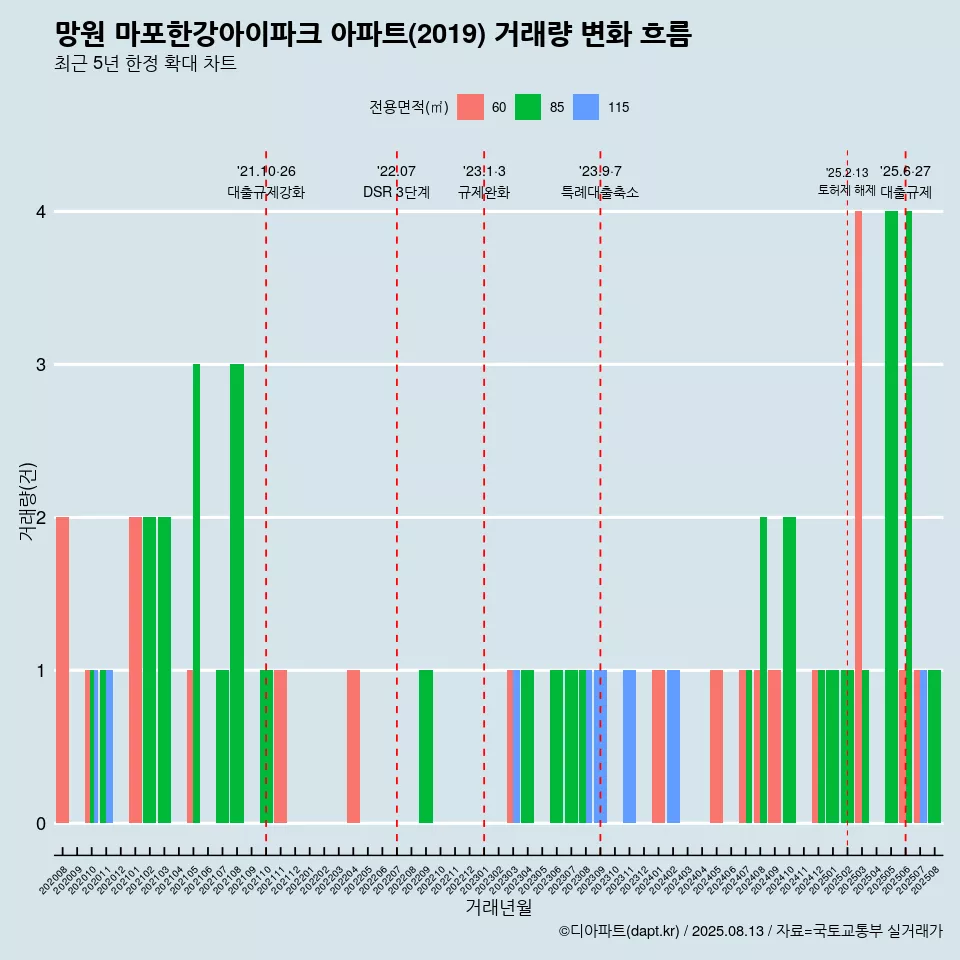 망원 마포한강아이파크 아파트(2019) 거래량 변화 흐름