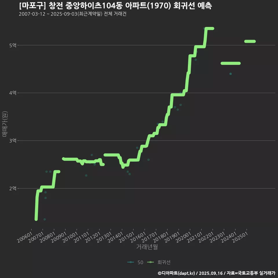 [마포구] 창전 중앙하이츠104동 아파트(1970) 회귀선 예측