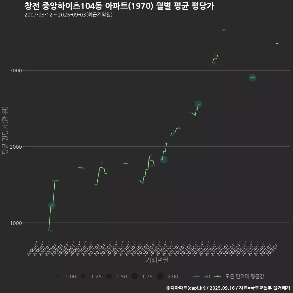 창전 중앙하이츠104동 아파트(1970) 월별 평균 평당가