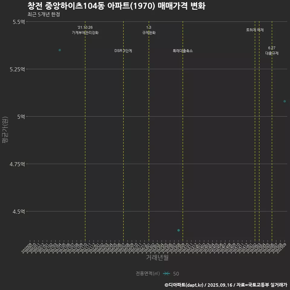 창전 중앙하이츠104동 아파트(1970) 매매가격 변화