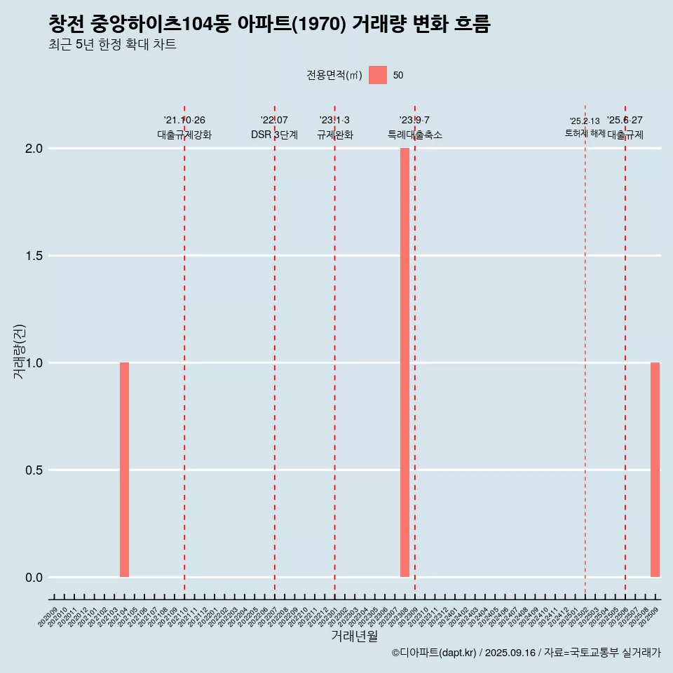 창전 중앙하이츠104동 아파트(1970) 거래량 변화 흐름