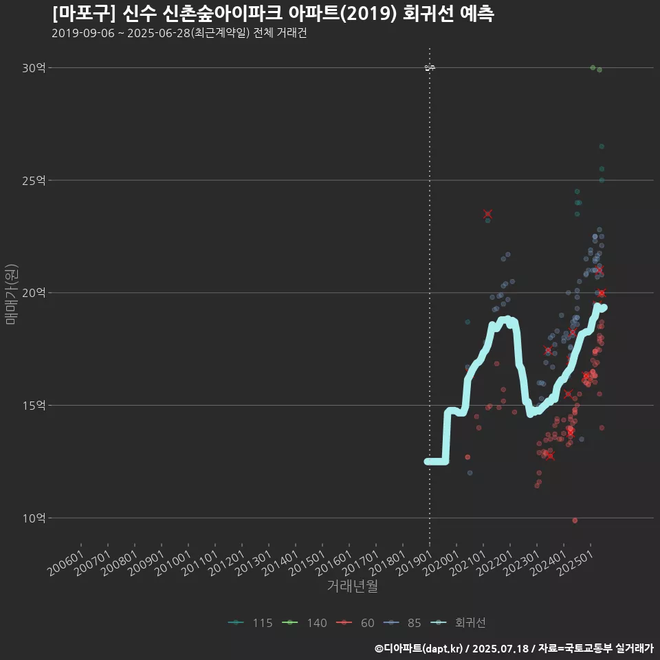 [마포구] 신수 신촌숲아이파크 아파트(2019) 회귀선 예측