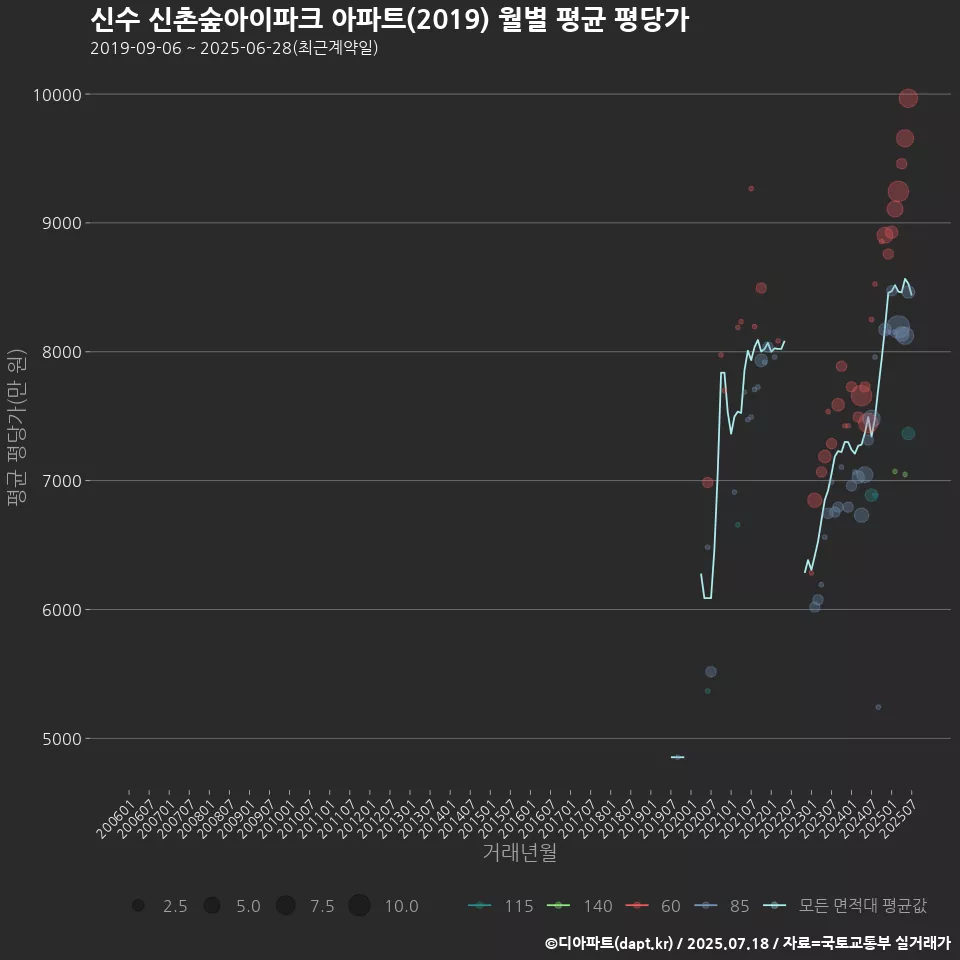 신수 신촌숲아이파크 아파트(2019) 월별 평균 평당가