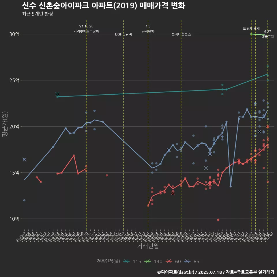 신수 신촌숲아이파크 아파트(2019) 매매가격 변화